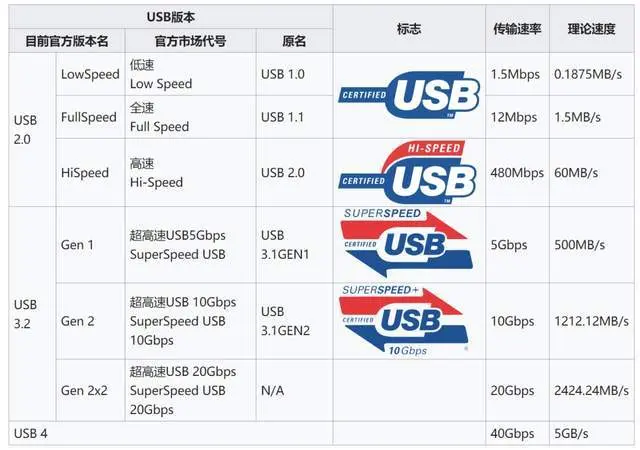 你敢敬佩么？iPhone16还在使用24年前的USB2.0接口