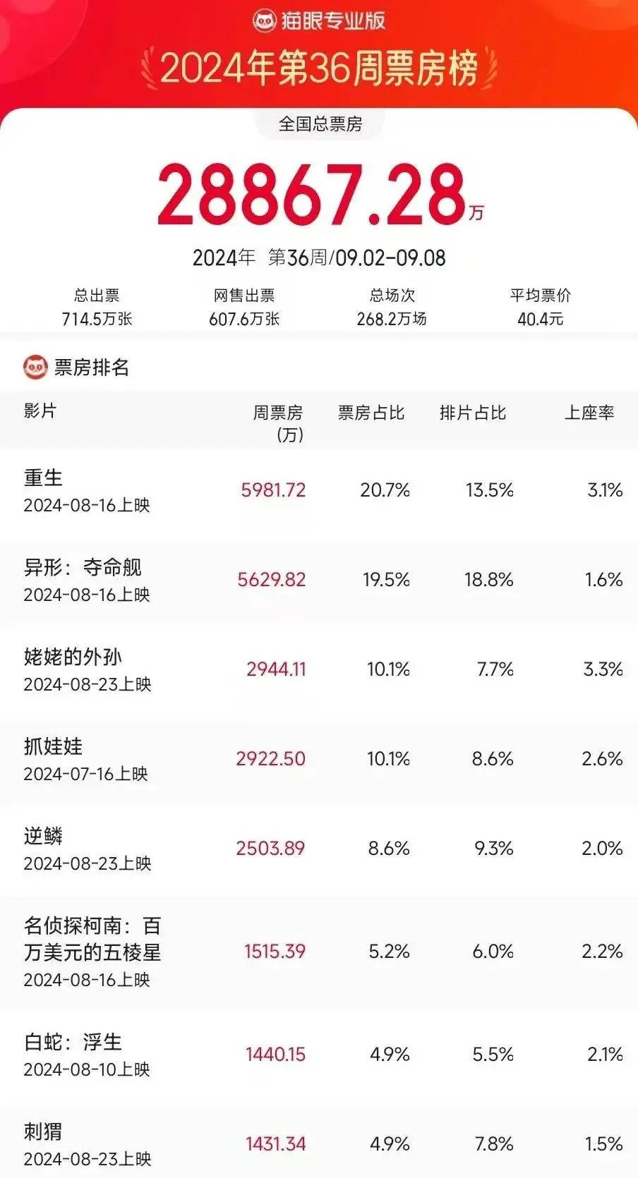 小片扎堆、大片重映的中秋档贫困完满看点，施行见识题材成热点，笑剧恐失灵？