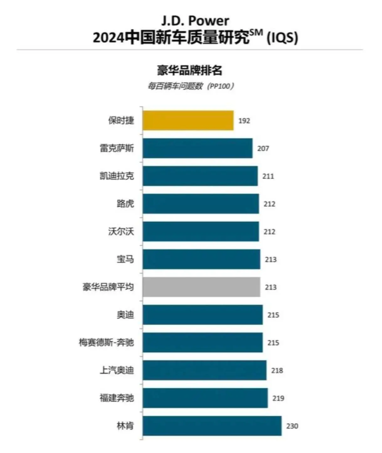 2024年豪华品牌质料名次 路虎第四 良马第六