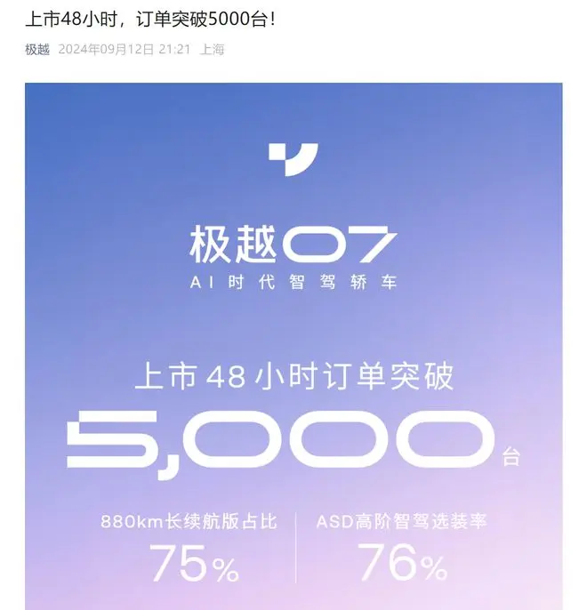 19.99万元起，极越07上市48小时订单达5000台！公司年头每月只卖一两百台车，CEO前几天哭了：犯了许多错