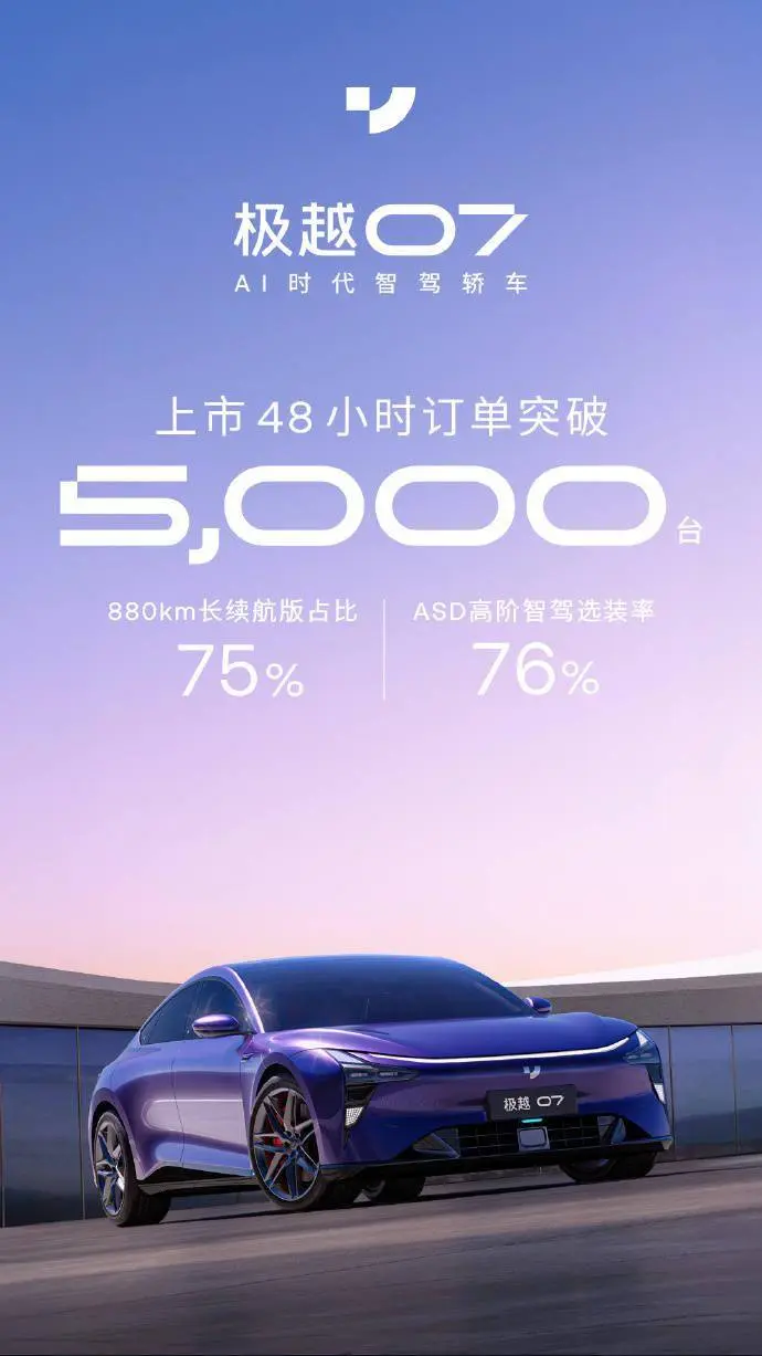 极越07轿车上市48小时订单浮松5000台，限时优惠19.99万元起