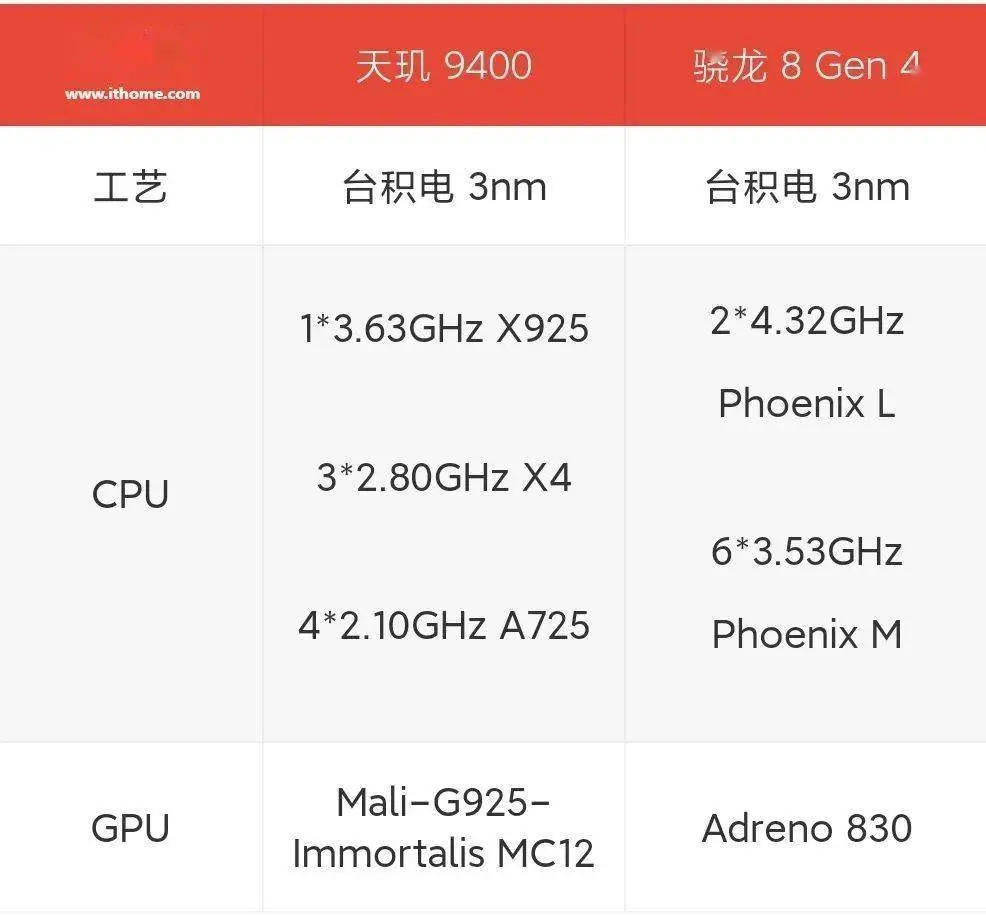 会剿苹果A18 Pro，骁龙8 Gen 4/天玑9400参数全面裸露