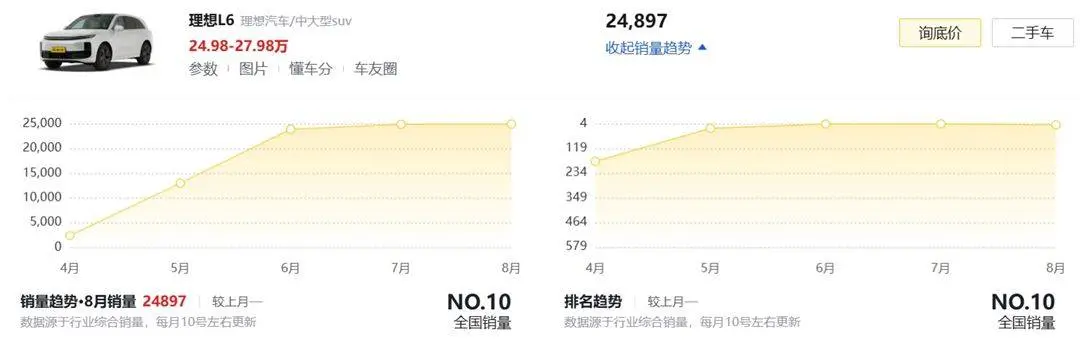 蔚来失掉收窄，但乐说念L60能让东说念主烧毁特斯拉吗？