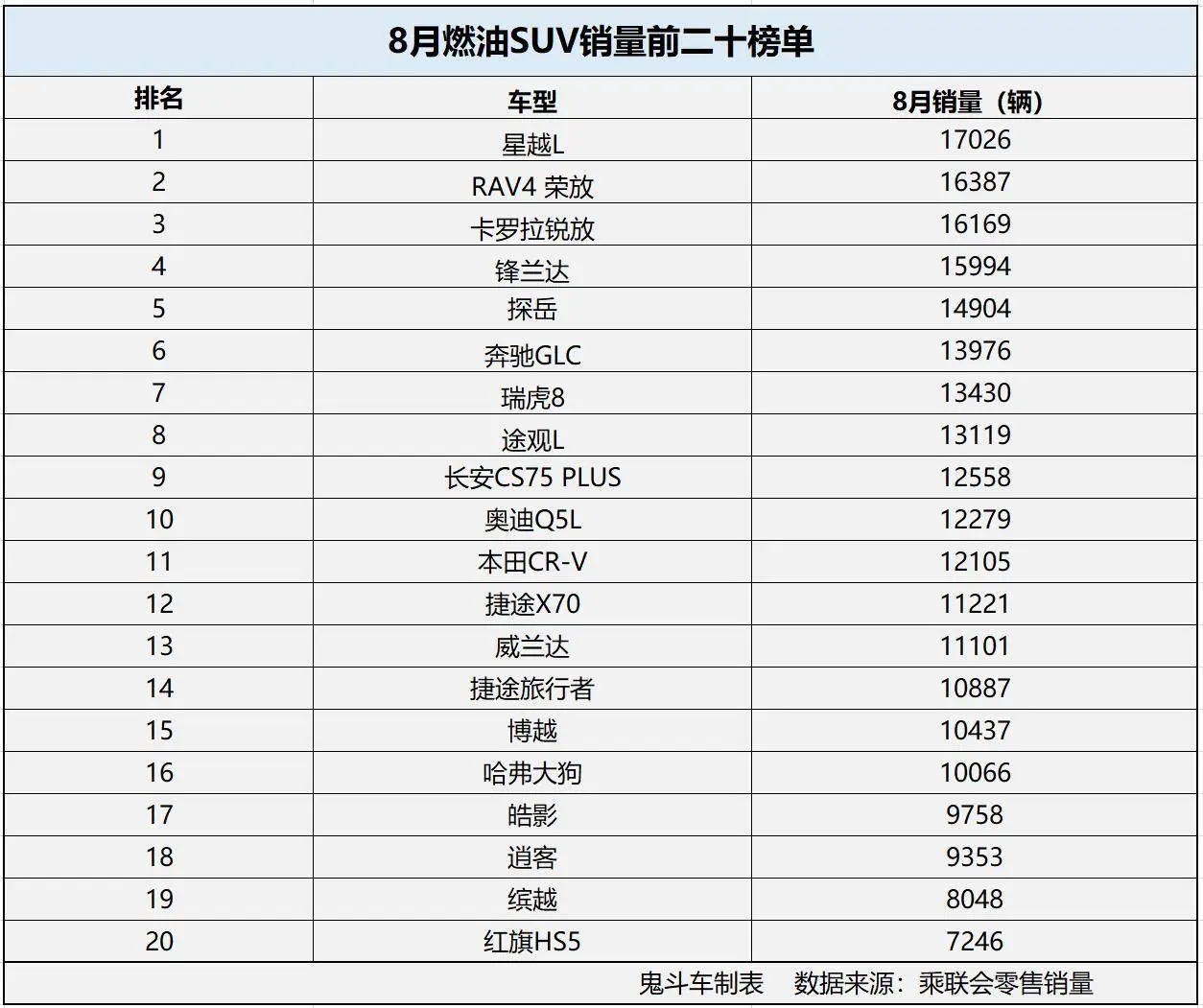 8月燃油SUV销量榜单变化大 结伴还是坚挺 瑞虎8第七