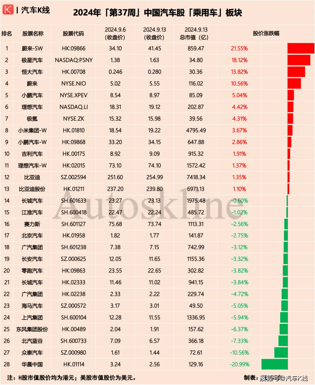 蔚来再领跑，金龙大跳水；汽车股由涨转跌 | 涨跌榜Vol.243