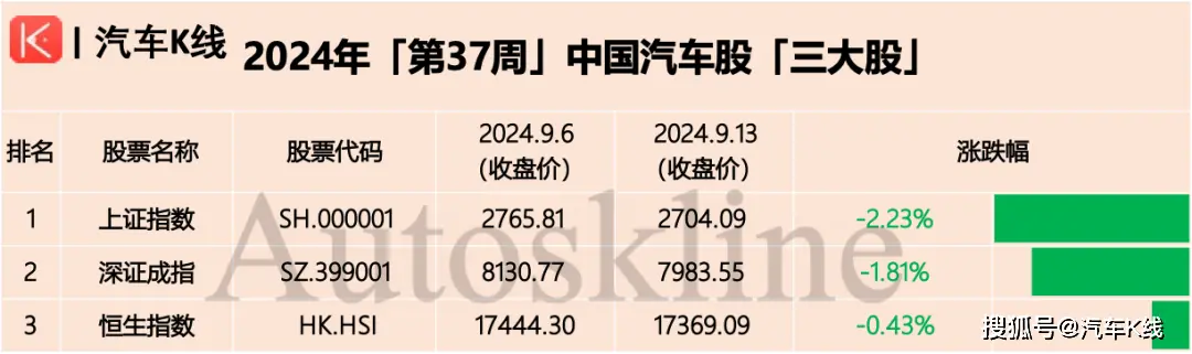 蔚来再领跑，金龙大跳水；汽车股由涨转跌 | 涨跌榜Vol.243