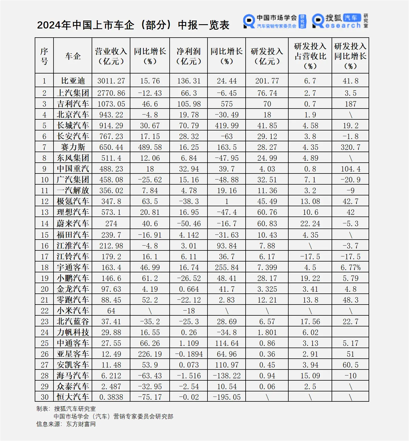 2024车企中报：中国30家上市车企净利润之和377亿元 仅为丰田1/3