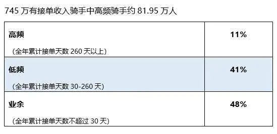 好意思团否定众包骑手超 5100 万：本科生和征询生数据均为讹传