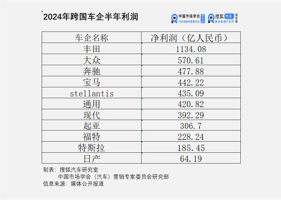 2024车企中报：中国30家上市车企净利润之和377亿元 仅为丰田1/3