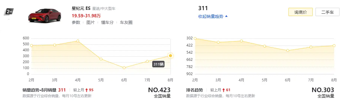 干扰星纪元ES为什么卖不好？我就说5点