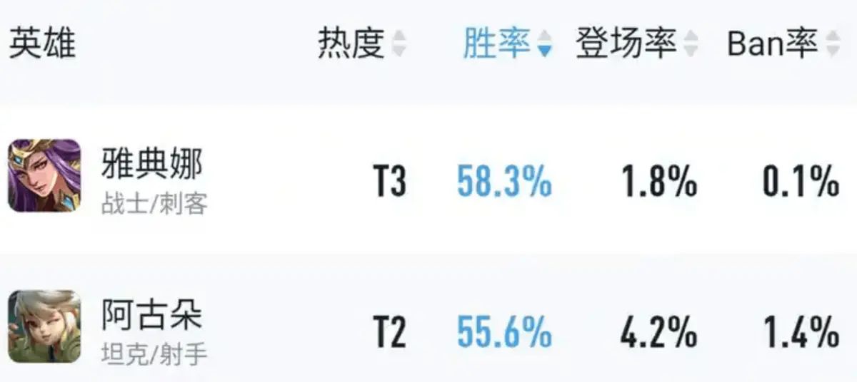 胜率58.3%，王者荣耀全豪杰第一！野王雅典娜进阶攻略送上