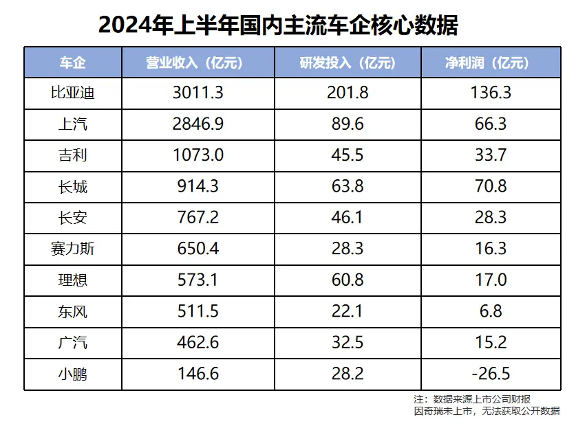 营收第一，单车利润才第四，说说比亚迪背后的逻辑