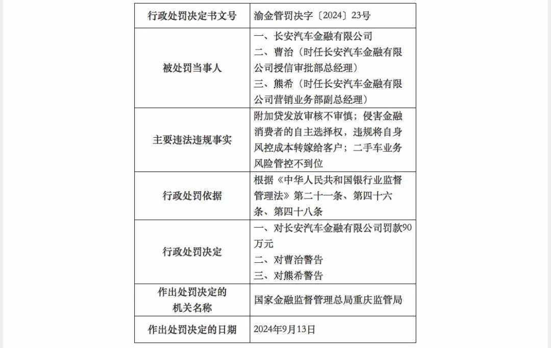 长安汽车金融公司被罚90万！