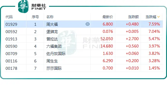 香港本地消费股大涨！李家超：预计国庆逾百万旅客访港