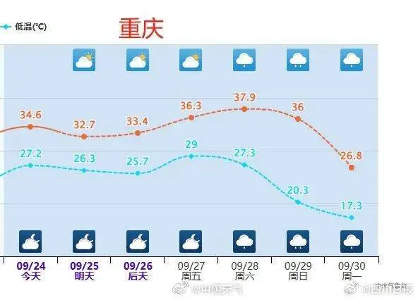 强冷空气行将“抵川”！成王人不入秋平直入冬？