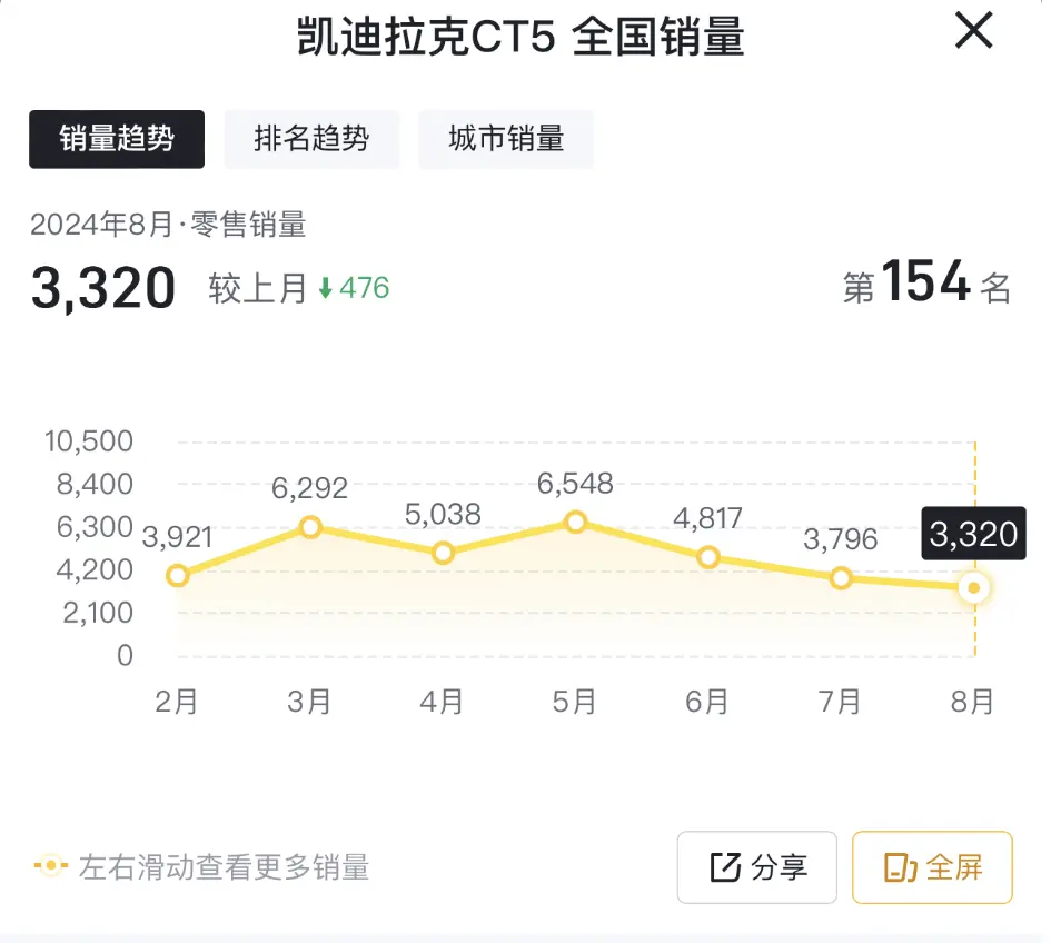 8月售3320台，凯迪拉克CT5销量又下滑了，果然让东谈主搞不懂