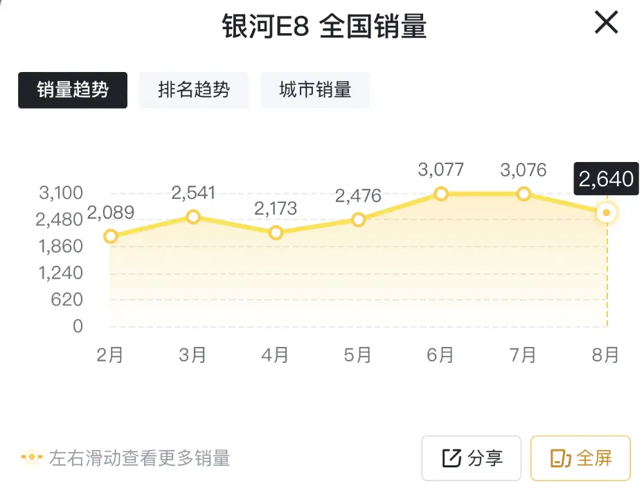 8月售2640台，星河E8销量下滑，不外是肤浅市集波动驱散