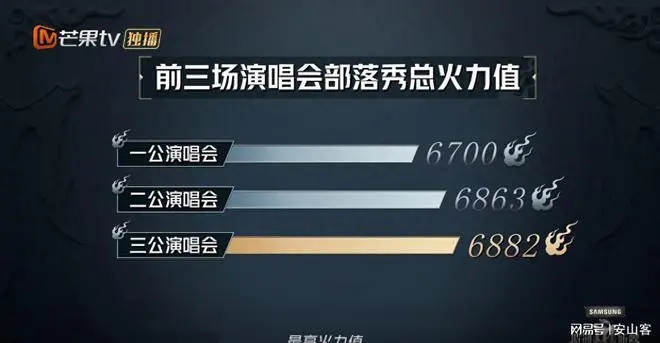 《披哥4》四公东谈主气洗牌：弟弟队包揽前3，王铮亮双倒退，1东谈主暴跌