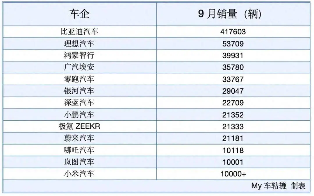 9月新动力车排行：深蓝、岚图逾越显着，传统大厂吊打新势力？