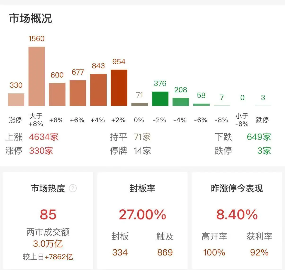 突发！沪深两市成交金额冲破3万亿