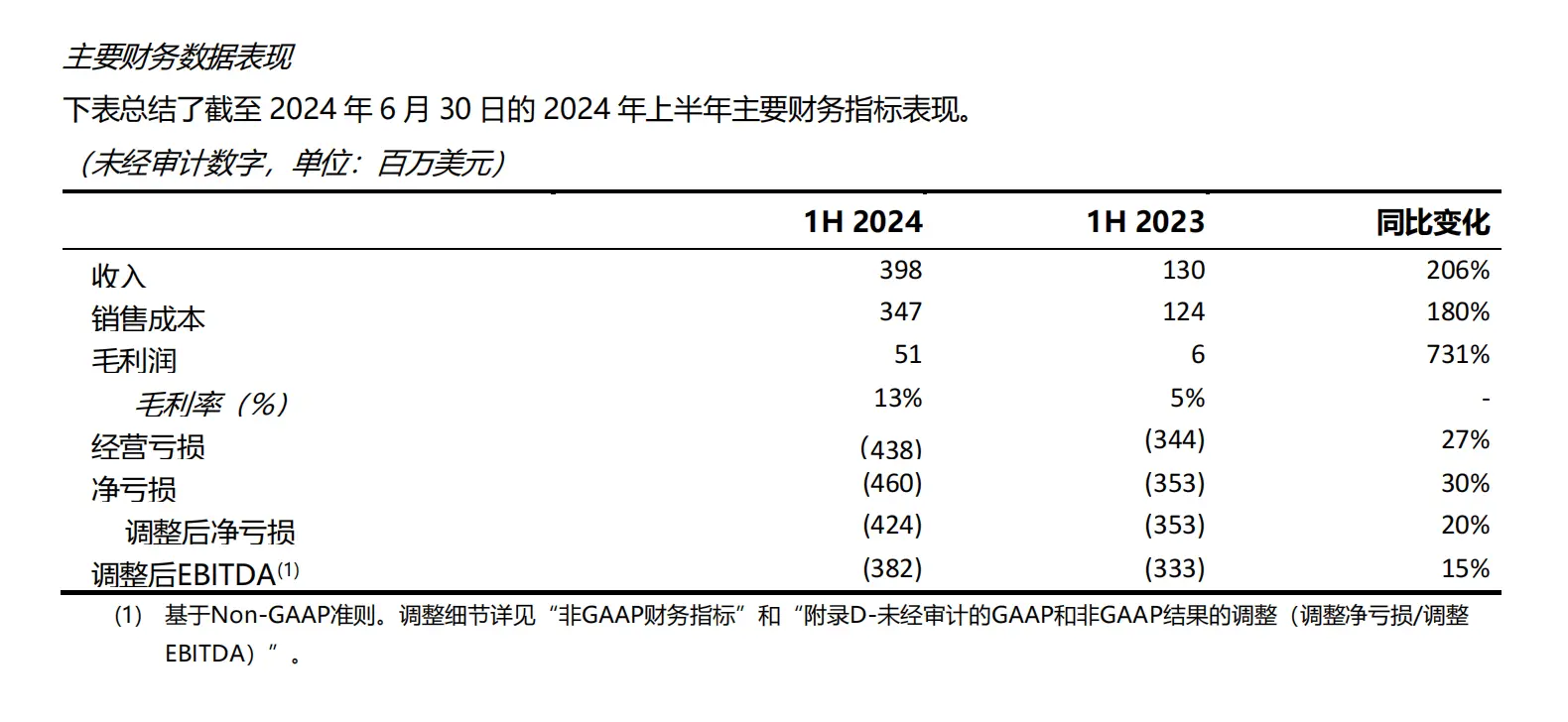 对准“Win26野心”，路特斯上半年财报数据全面向好