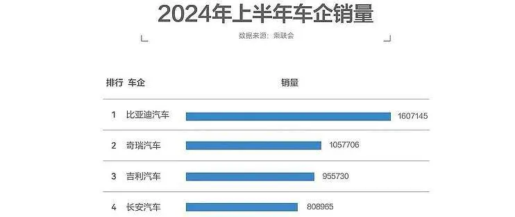 卖一辆车只挣8450元，销量第一的比亚迪，确凿靠“以价换量”？