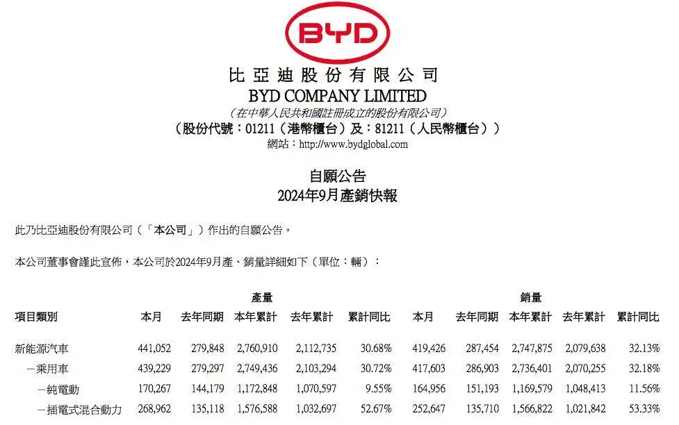 卖爆！比亚迪销量超44万辆