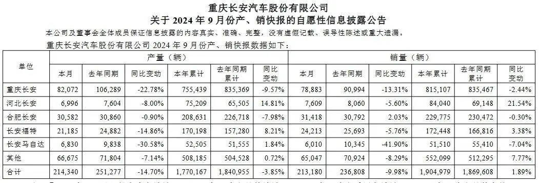 1-9月销量仅微增，长安恭候新车爆发