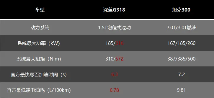 宿将少壮之争 深蓝G318、坦克300谁更值得买？