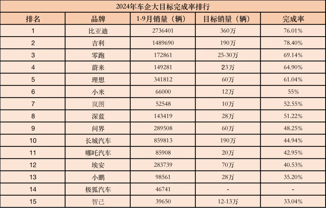 前三季度车企指标完成率，自主品牌休戚各半