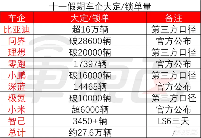 小米华为狂飙卖车战报！国庆七天卖疯了，平均一天卖出4万辆