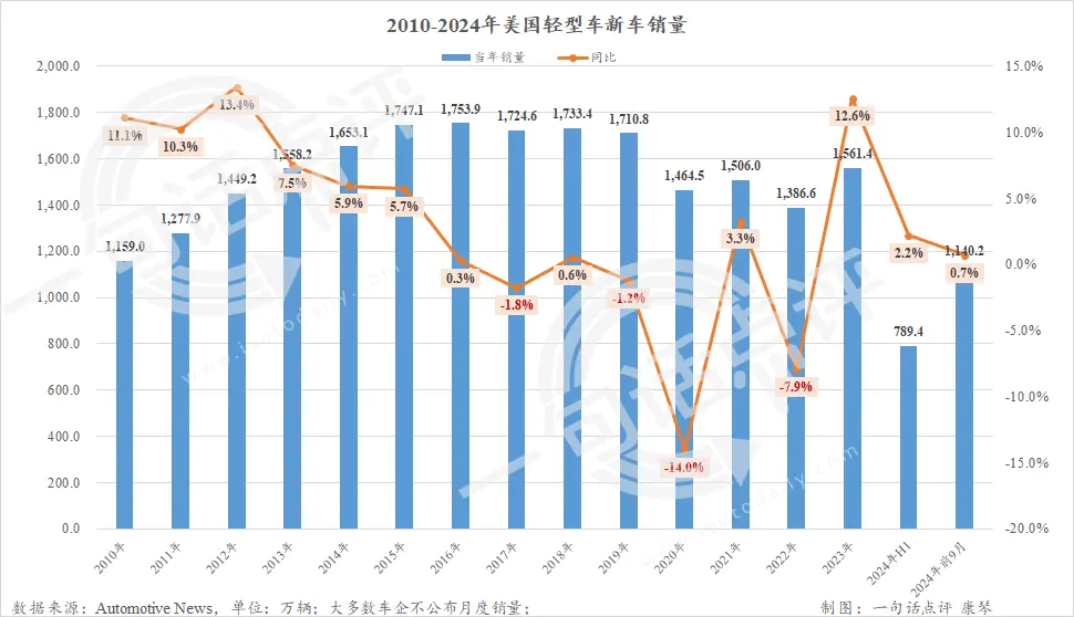 三季度好意思国车市再跌2.4%，特斯拉全年或将负增长