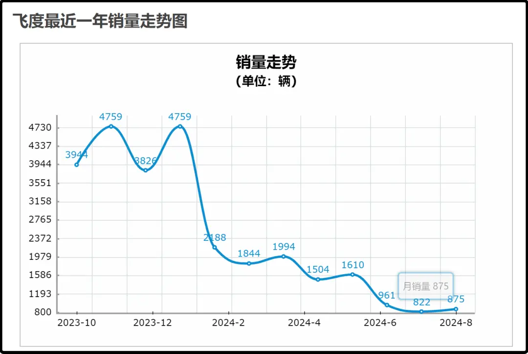 昔日“神车”，集体大溃退