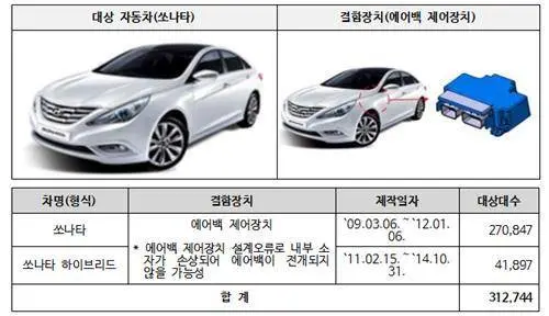 当代、起亚等将在“桑梓”调回超 60 万辆汽车，涉韩国商场 10 款车型