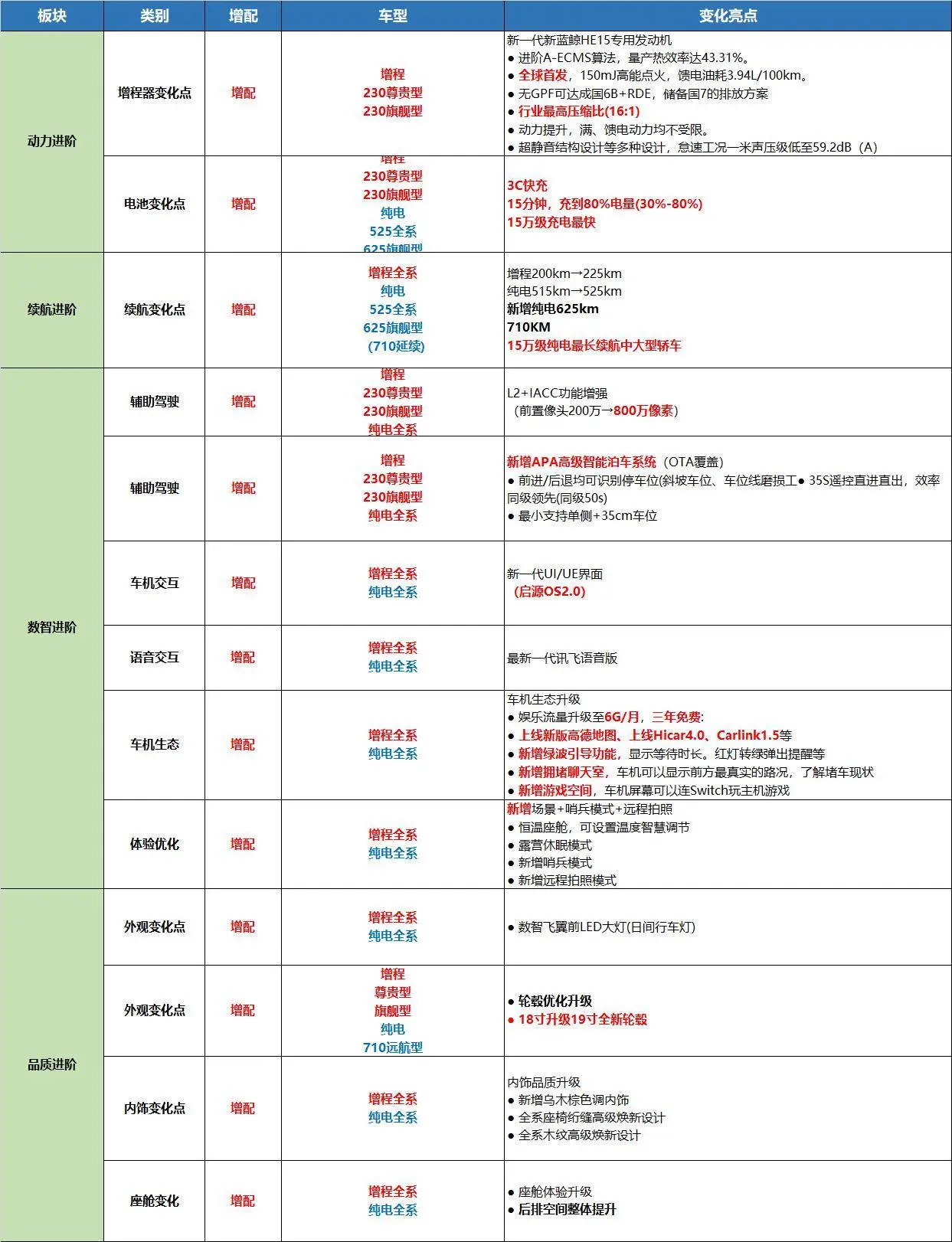 25款长安启源A07实车到店，成立大幅升级，续航1330km+3C超充