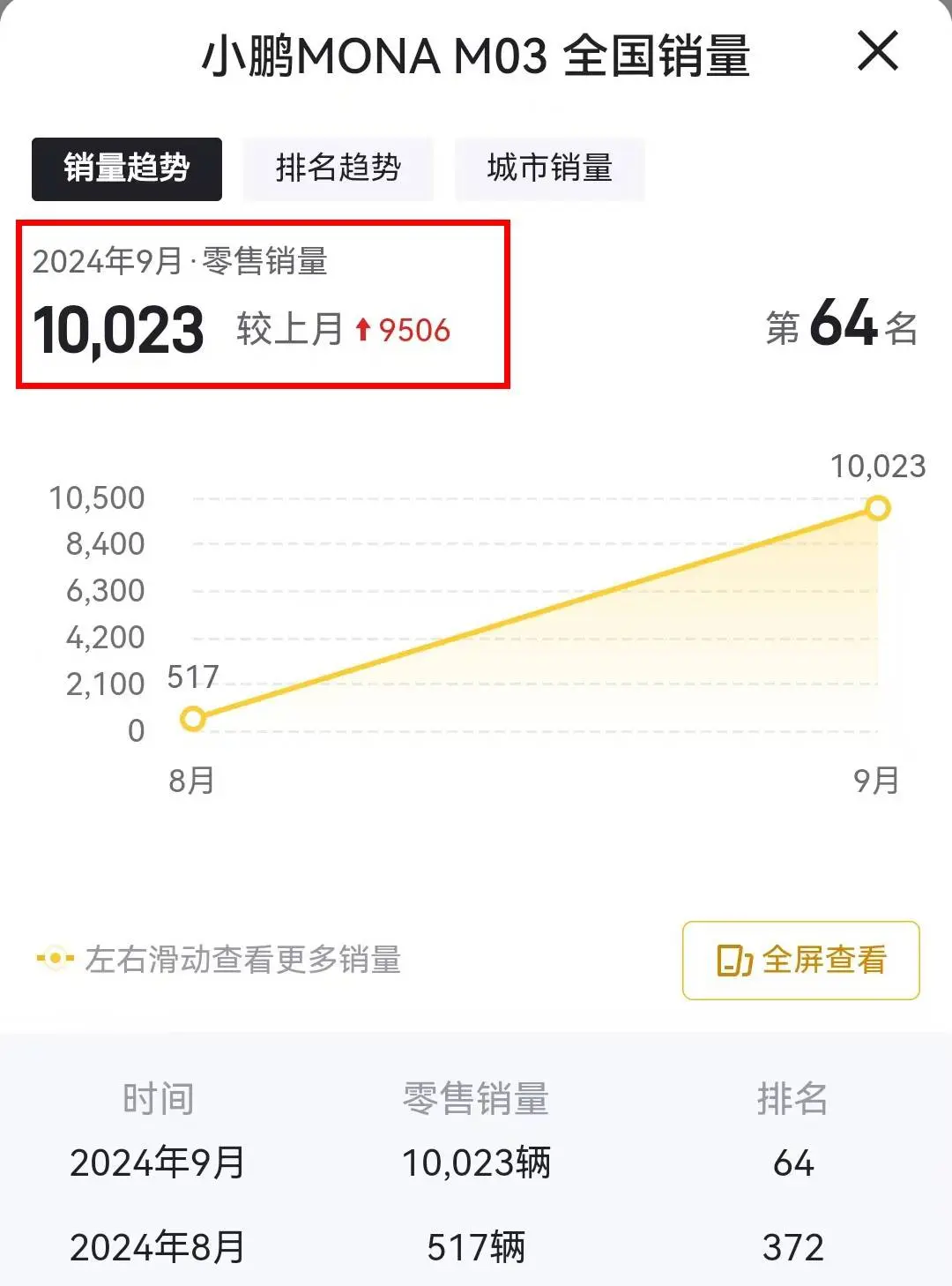 预售1小时48分、订单破3万辆！小鹏P7+又找准了国东谈主需求？