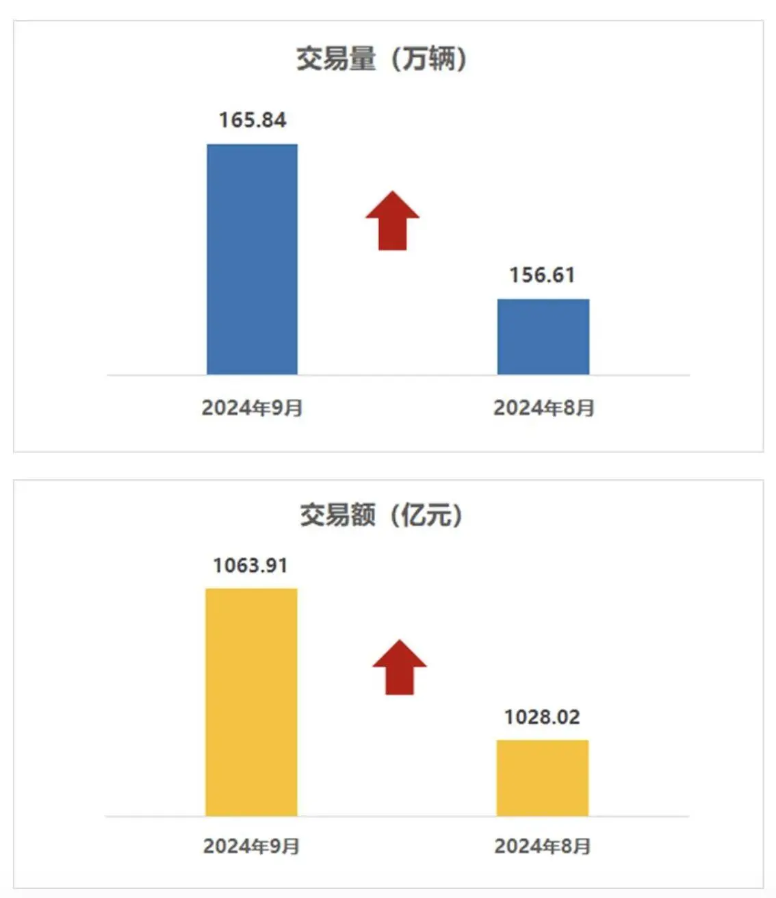 9月寰宇二手车市集来去量165.84万辆：同比增长4.19%