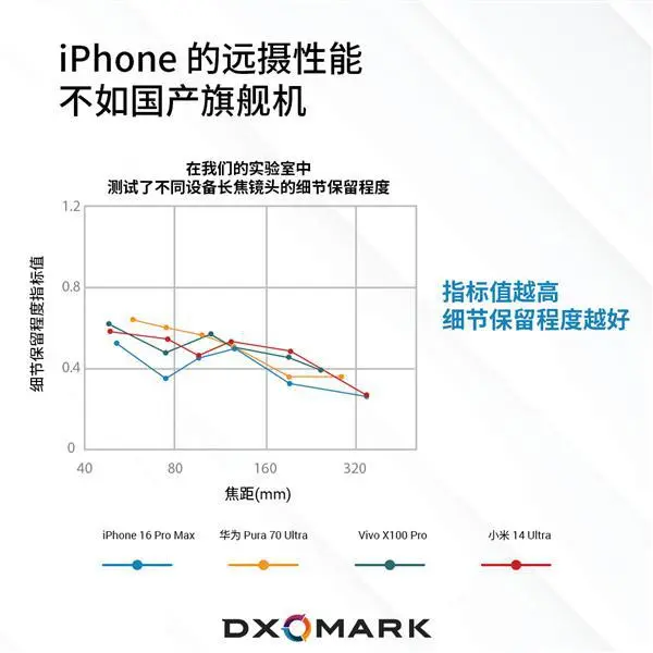 苹果长焦拍照远不如国产手机：iPhone 16 Pro Max被华为小米等碾压