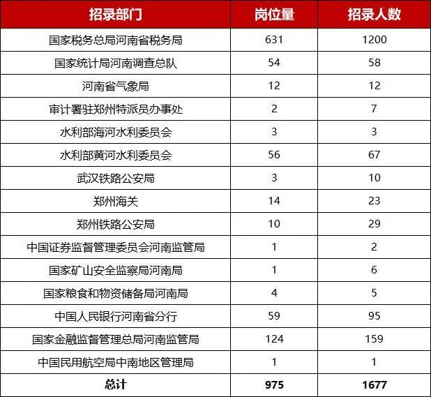 国考报名，河南招1677东说念主！详解→