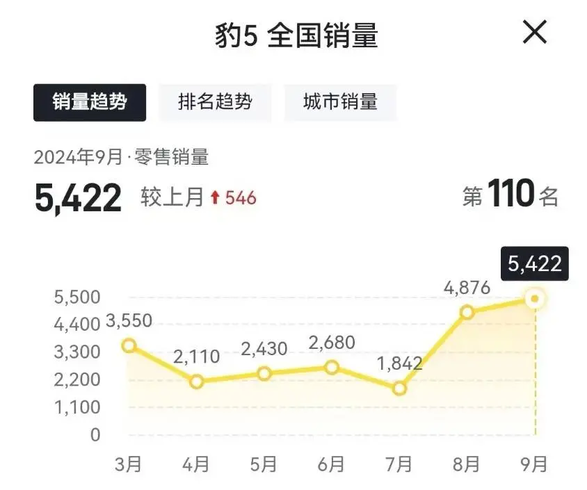 降价居然管用！方程豹豹5九月销量破5000，坦克300有压力了？