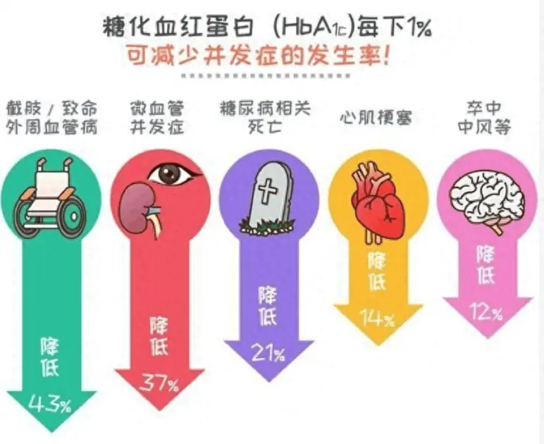 糖化血红卵白超7，主要有5大原因，降糖化请作念好6件事