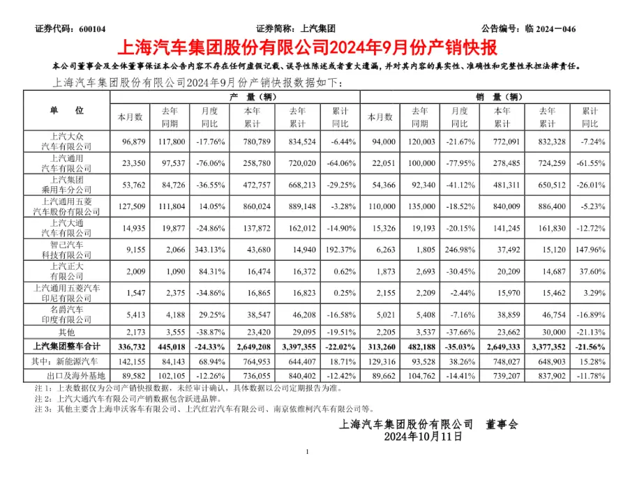 9月售11万台，销量下滑18.52%，上汽通用五菱降幅再度收窄