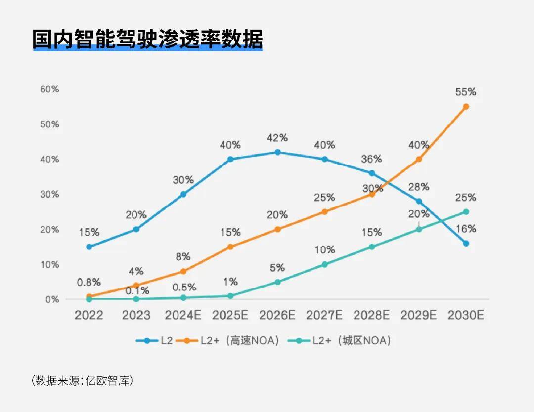 NOA的蛋糕，分得怎么样了