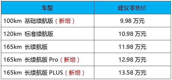 蓝电E5 PLUS上市 新增3款成立，共5款成立遴荐更万般