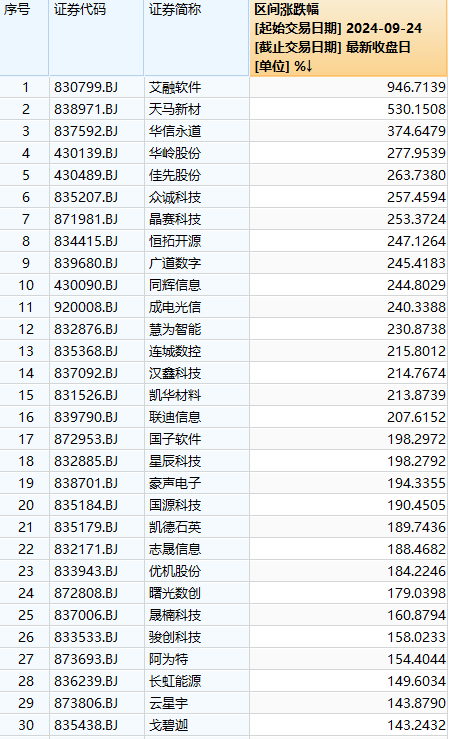 本轮牛市第一只10倍股出现了