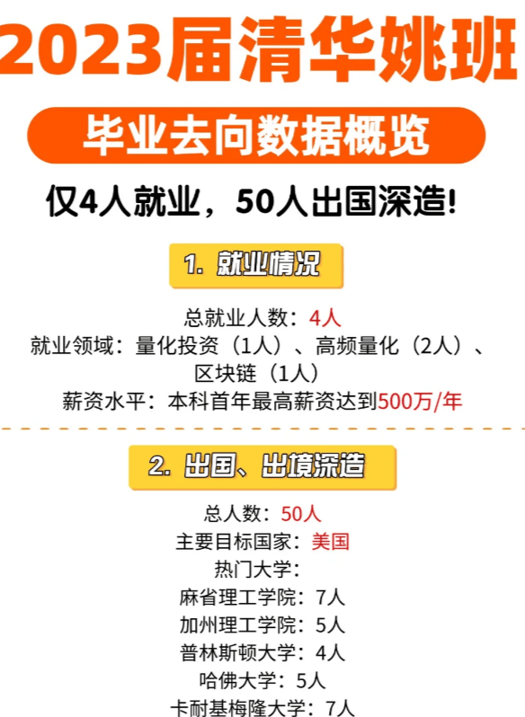 “3大天才班，到底在给谁培养东谈主才？”仅清华姚班就50东谈主放洋