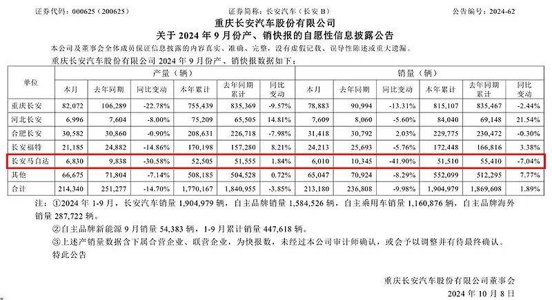 长安马自达9月销量6010辆，承接6个月同比下滑！