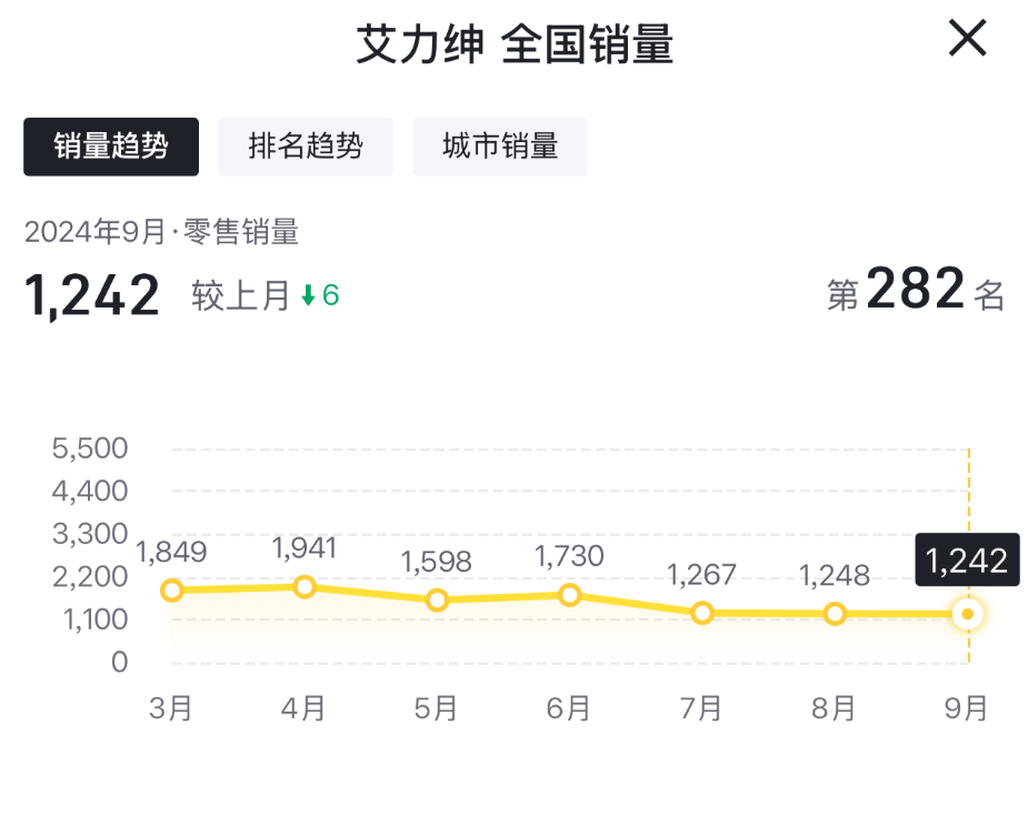 9月售1242台，本田艾力绅销量又走低了，果真让东谈主吞吐