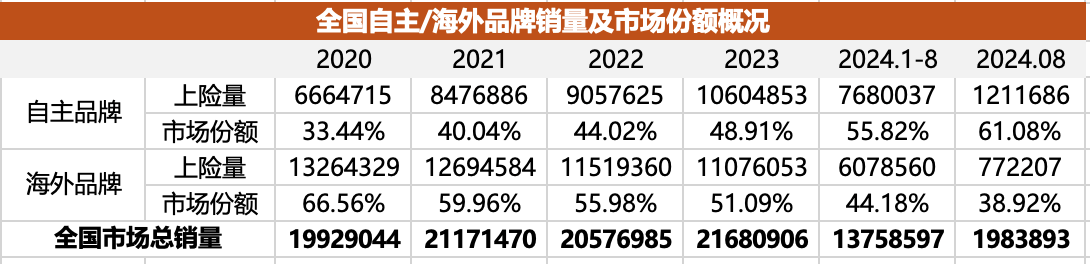 4年来国外品牌的退守，皆在这份数据里