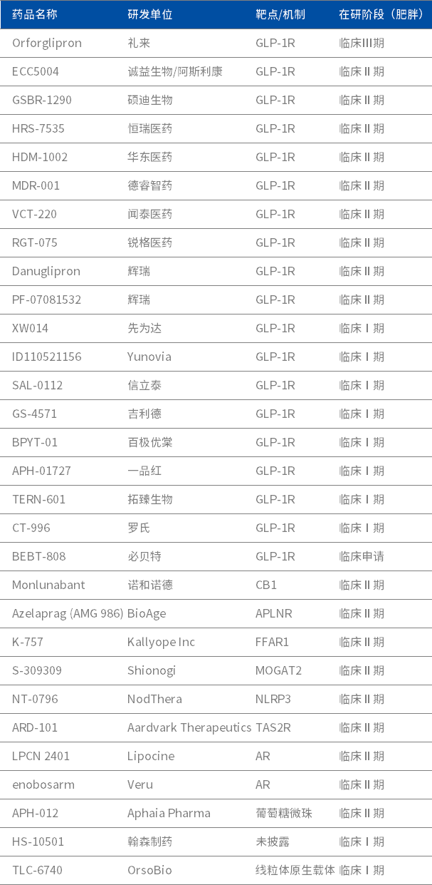 口服小分子减肥药，除了GLP-1还有哪些？